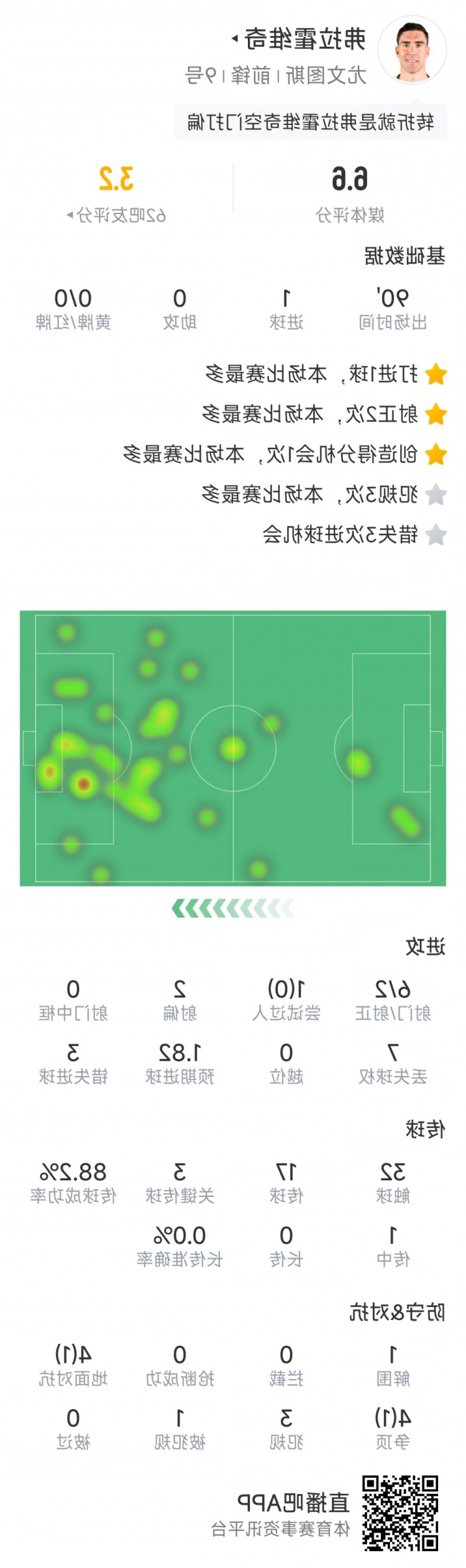 弗拉霍维奇本场数据：点射破门，3次错失良机，3次关键传球
