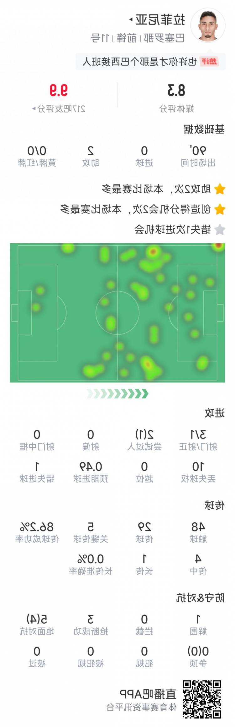 拉菲尼亚本场数据：助攻双响，3次射门，1次失良机，评分8.3分