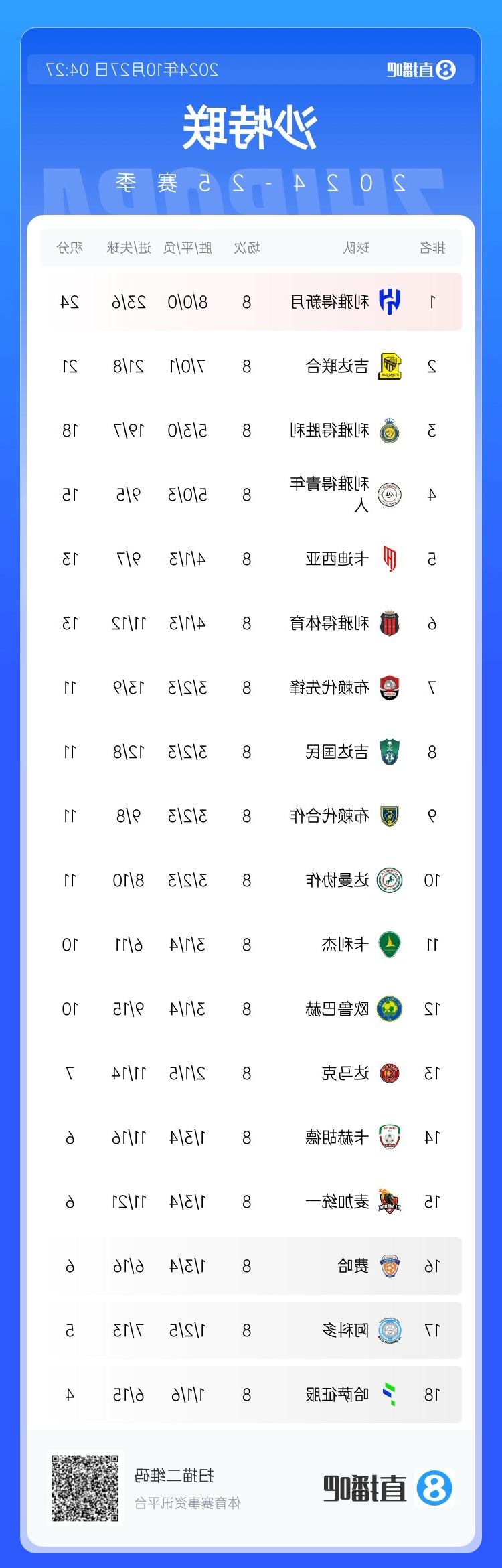 依然独一档！新月新赛季8轮全胜领跑+轰23球，胜利已落后6分