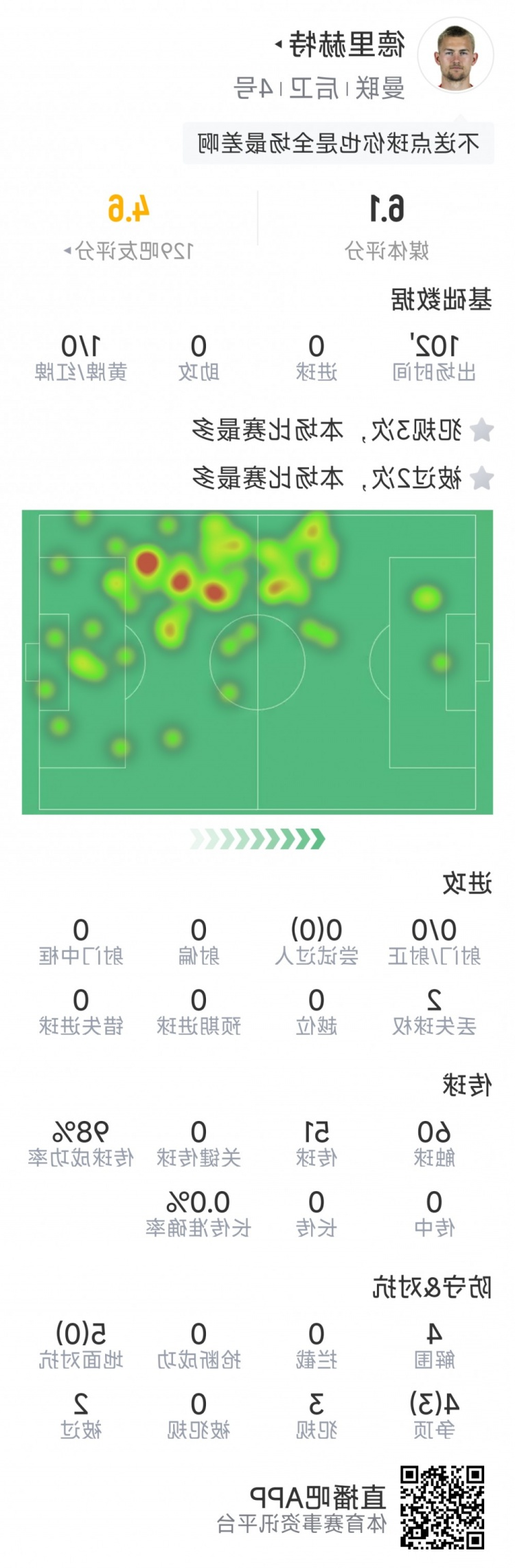 德里赫特本场数据：1次送点，5次地面对抗0成功，评分全场最低