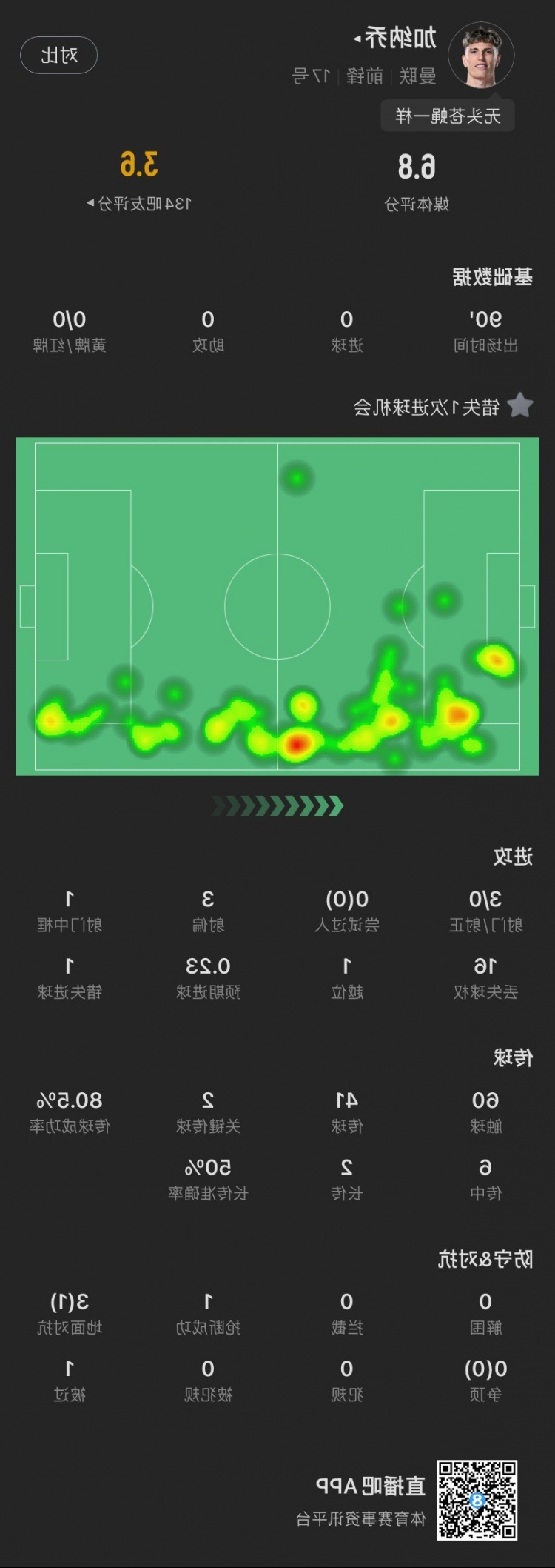 加纳乔本场：3射门0射正，错失绝佳机会1次，1中框，2次关键传球