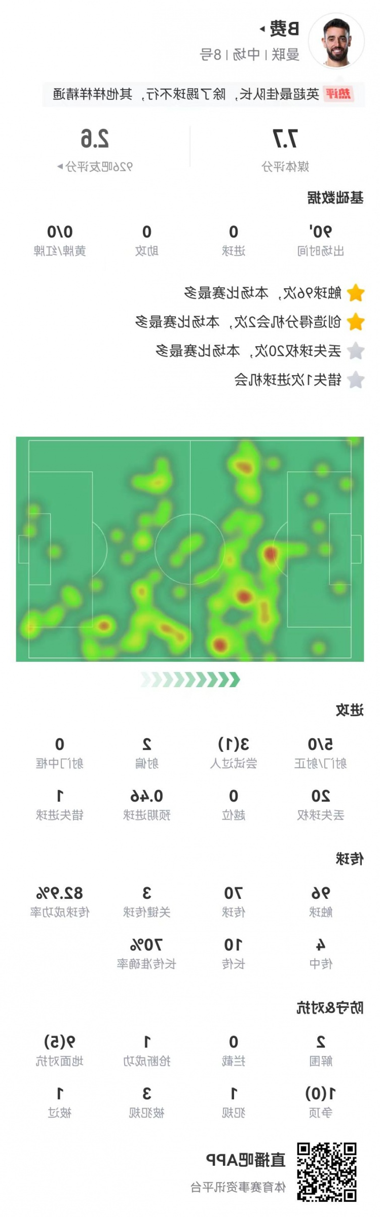 B费本场数据：3关键传球+20丢失球权 5射0正+3造犯规 获评7.7分