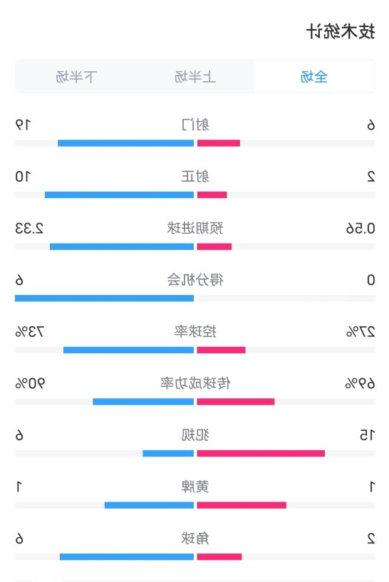 波鸿0-5拜仁数据：射门6-19，射正2-10，控球率27%-73%