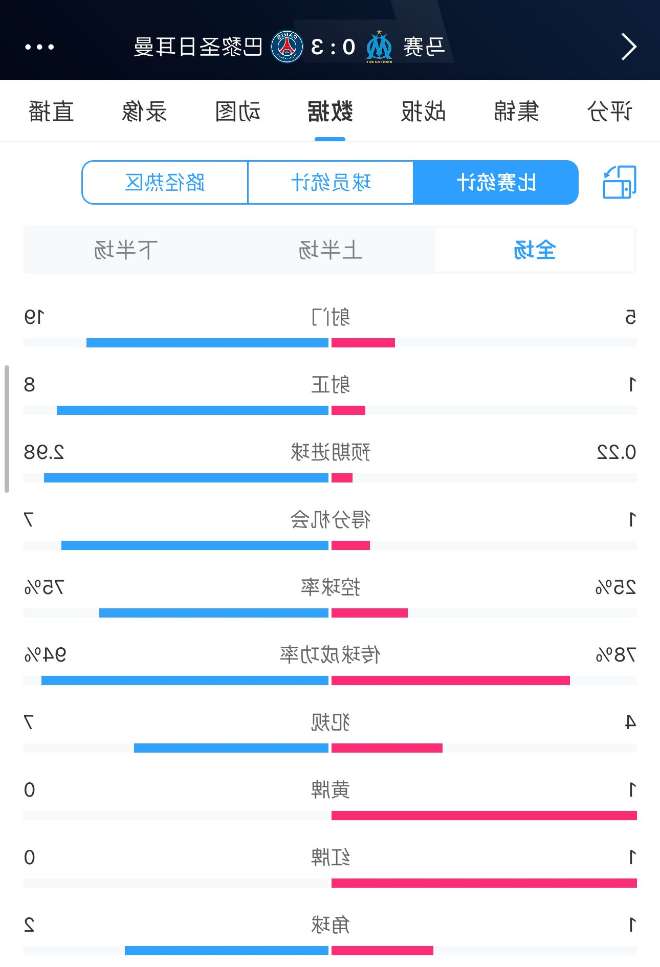 德比不了一点马赛战巴黎20分钟染红&1乌龙1失误 数据也一边倒