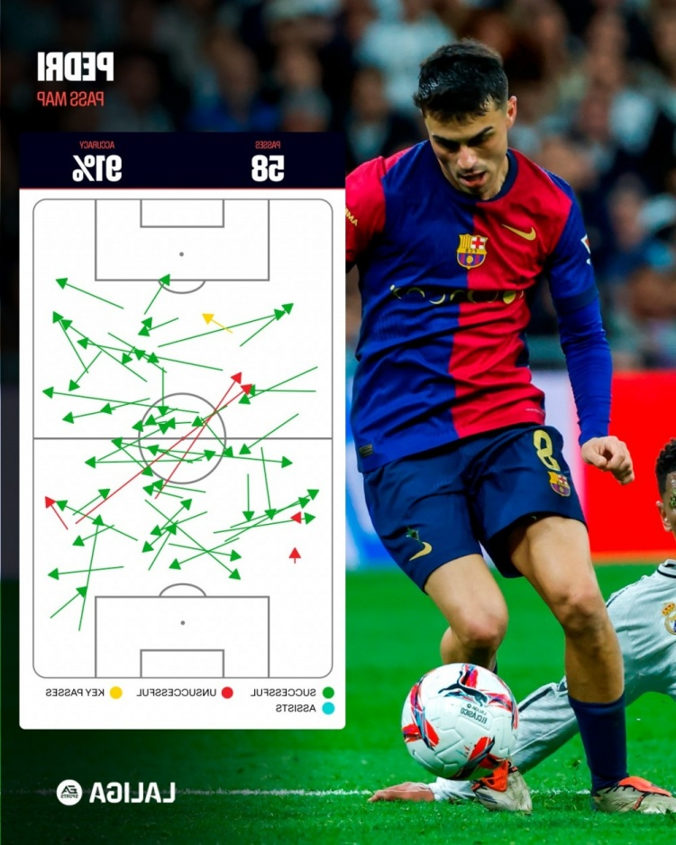 成功率91%！西甲官方晒佩德里国家德比传球数据：杰出