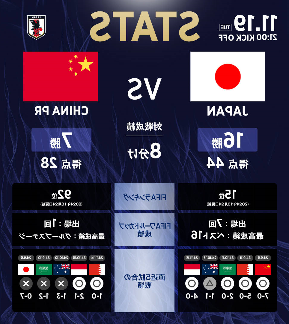 日本队官推列中日交手数据：日本队16胜8平7负，进44球丢28球
