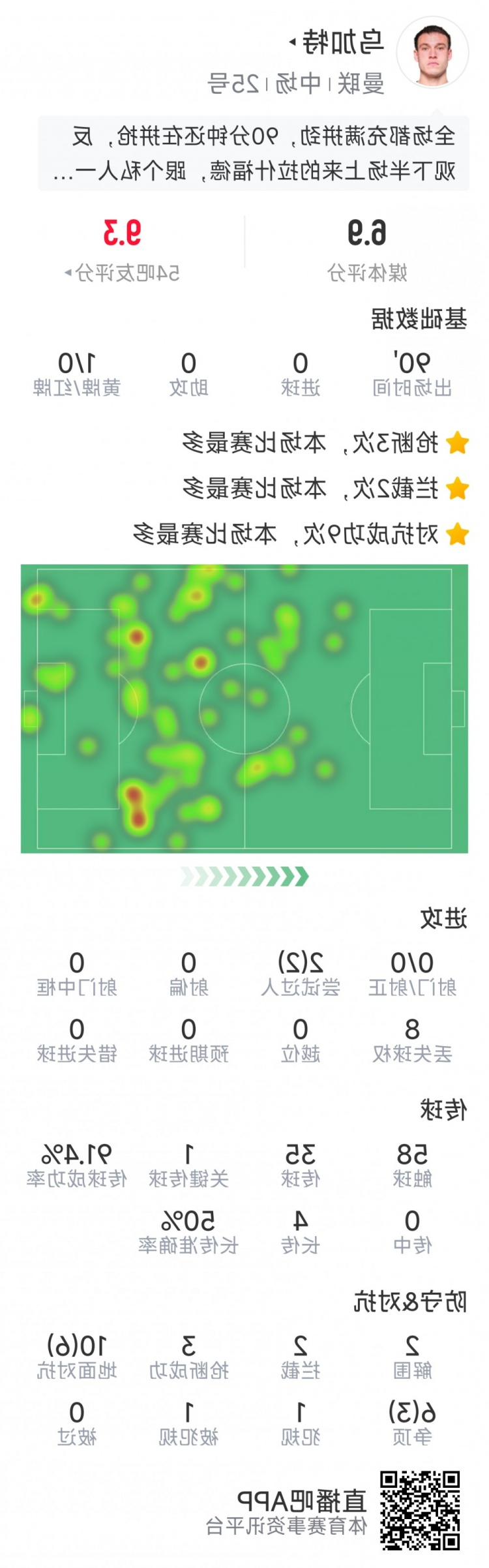 拼劲十足！乌加特本场数据：3次抢断，2次拦截&2次解围