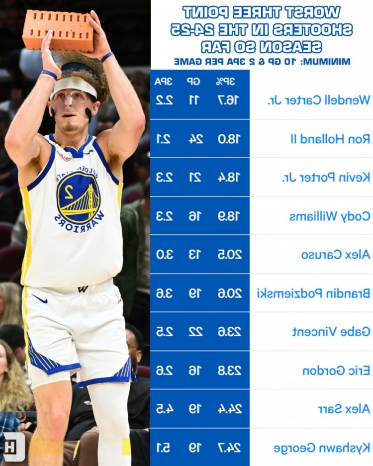 本赛季最烂三分投手：小波特、波杰姆、文森特、卡鲁索在列