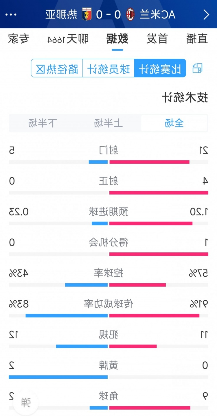 围攻无果，AC米兰0-0热那亚全场数据：射门21-5，射正4-0