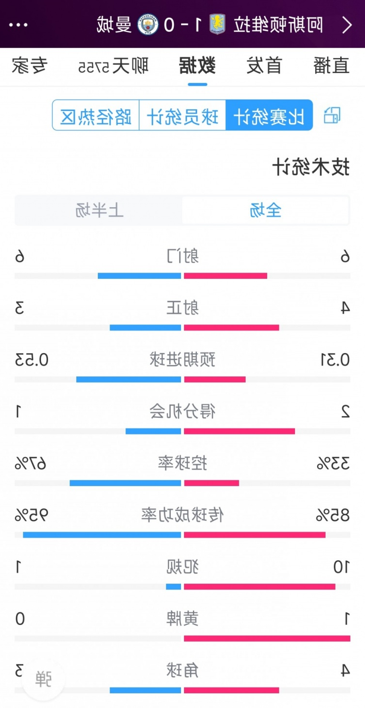 曼城一球落后，维拉vs曼城半场数据：射门6-6，射正4-3，犯规10-1